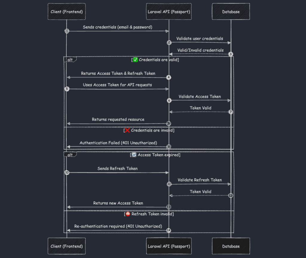 Mermaid Diagram showing how Passport works
